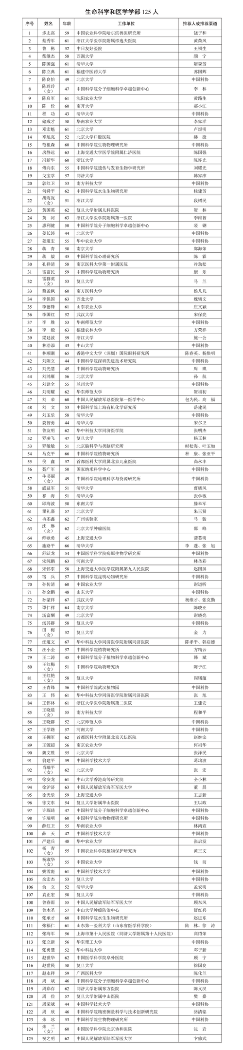 2025水产院士推荐名单有哪些人选？-第2张图片-宁夏农业信息网