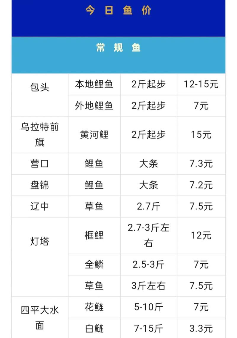2025水产养殖行情如何？价格会涨还是跌？-第2张图片-宁夏农业信息网