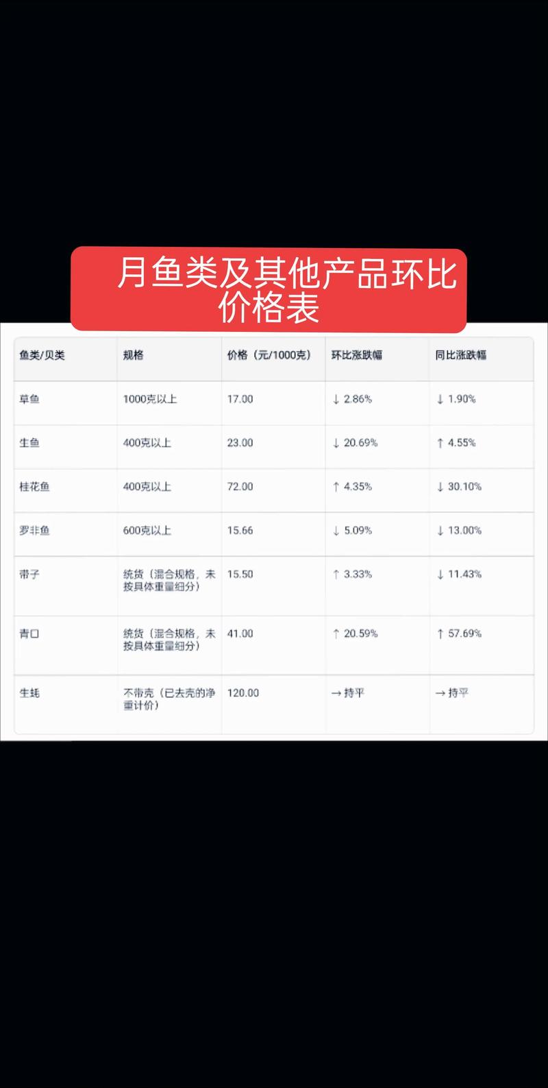 2025今日水产价格最新行情如何？-第2张图片-宁夏农业信息网