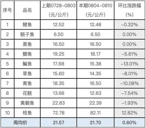 太原水产批发价格行情如何？-第3张图片-宁夏农业信息网