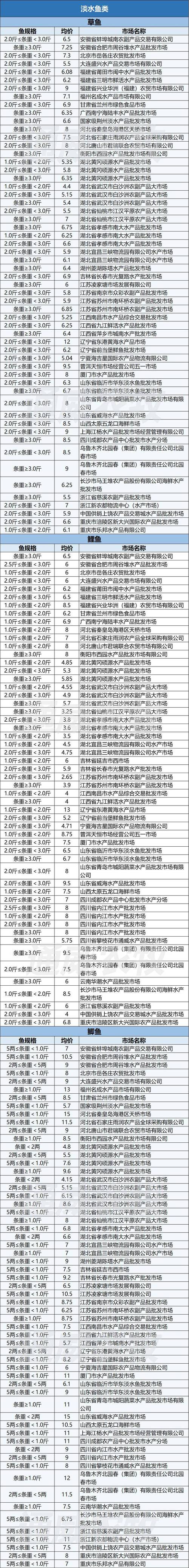 成都水产批发市场价格近期如何？-第1张图片-宁夏农业信息网