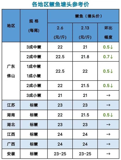 韶关水产批发市场今日鱼价多少？-第3张图片-宁夏农业信息网
