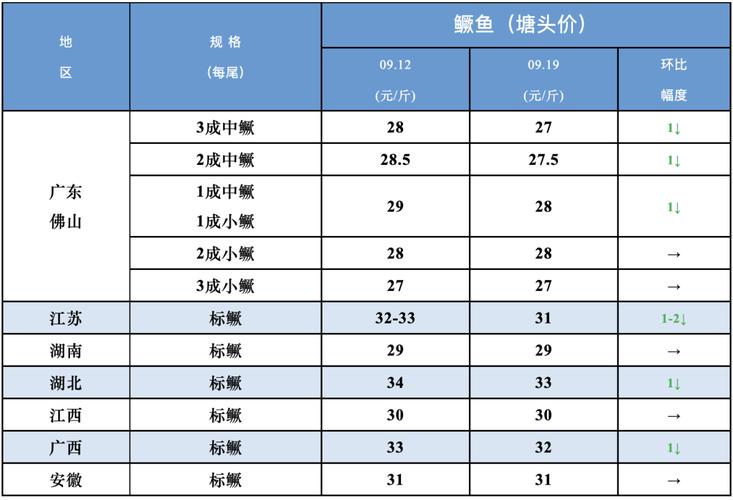 韶关水产批发市场今日鱼价多少？-第2张图片-宁夏农业信息网