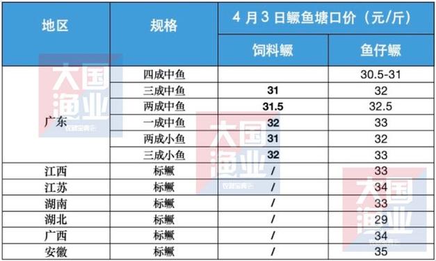 韶关水产批发市场今日鱼价多少？-第1张图片-宁夏农业信息网