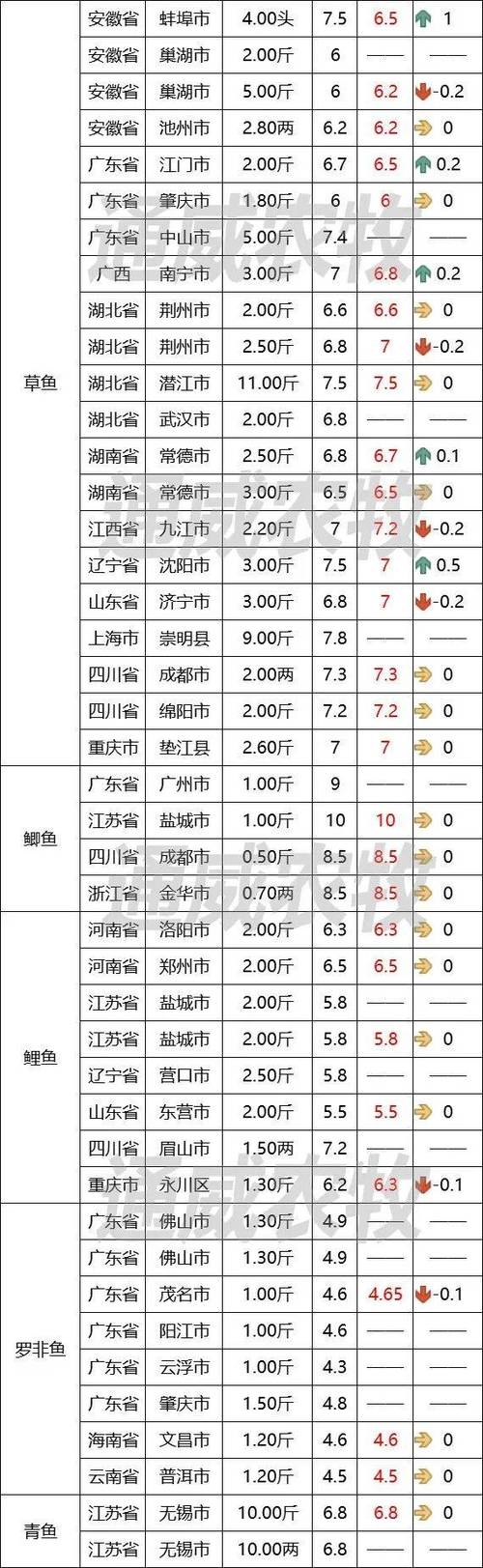 湖北水产养殖批发价近期有何变化?-第1张图片-宁夏农业信息网 湖北水产养殖批发价近期有何变化?-第1张图片-宁夏农业信息网