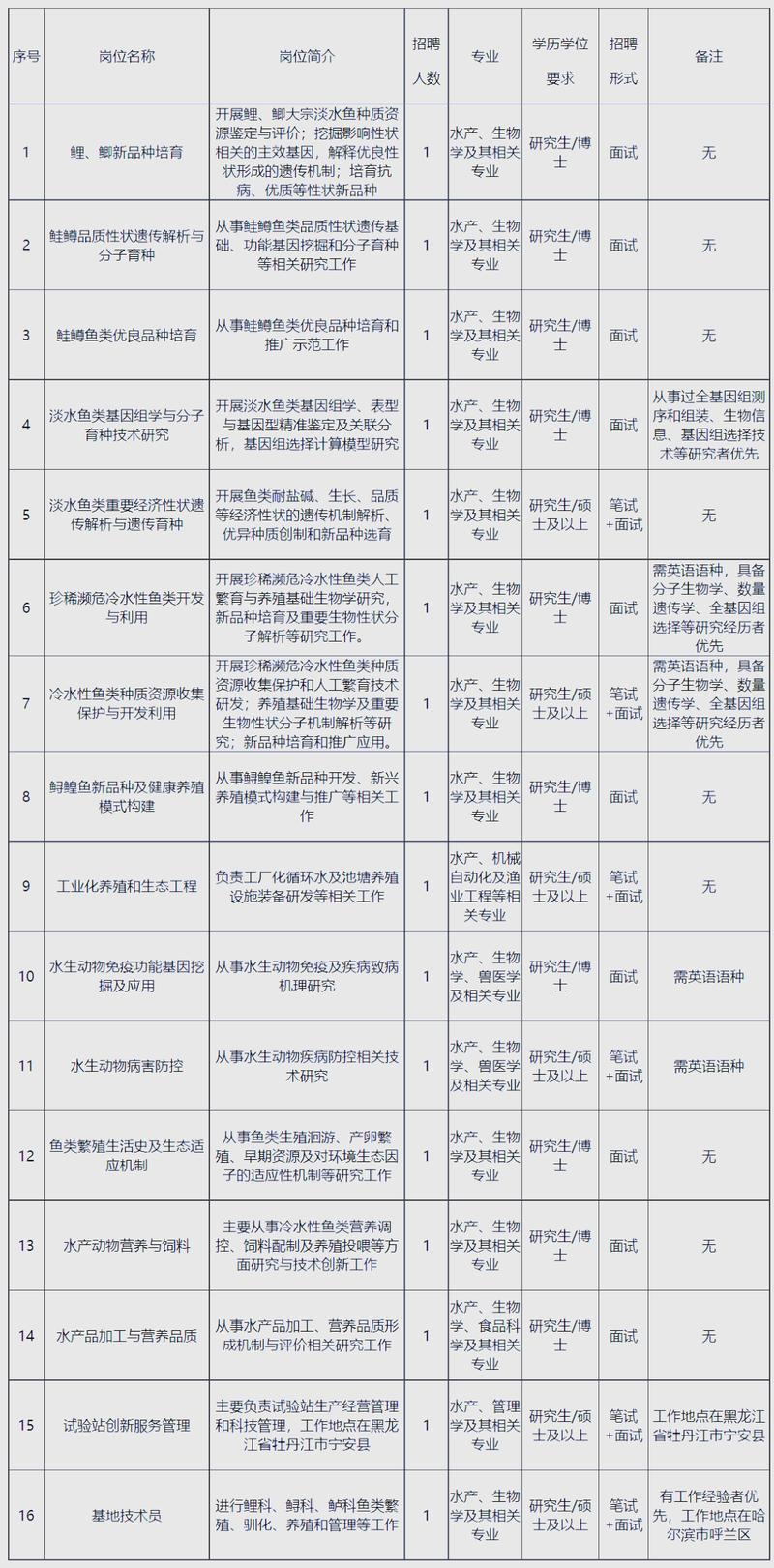 哈尔滨水产研究所招聘什么岗位？-第1张图片-宁夏农业信息网