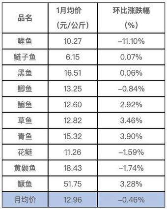 白沙洲水产品批发价格今日行情如何?-第1张图片-宁夏农业信息网 白沙洲水产品批发价格今日行情如何?-第1张图片-宁夏农业信息网