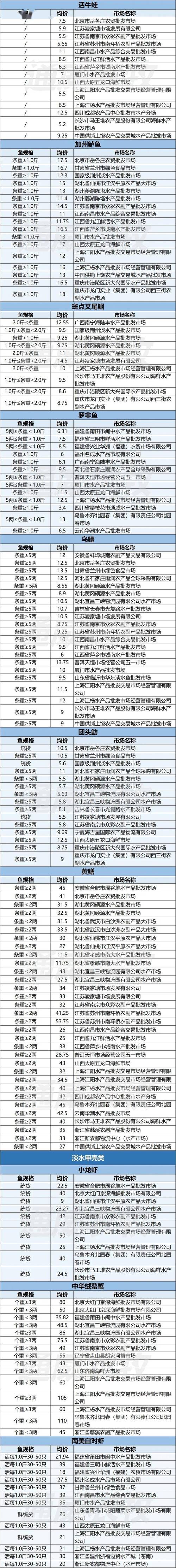 大同水产品市场价格近期如何？-第2张图片-宁夏农业信息网