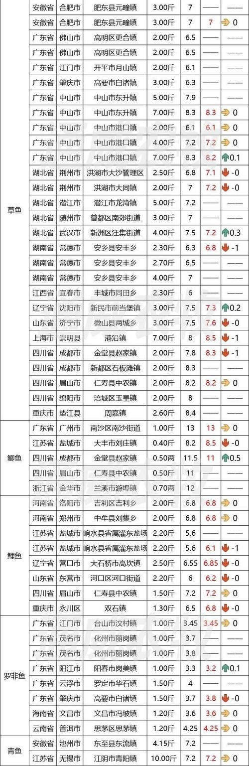 广东水产批发价格今日行情如何？-第1张图片-宁夏农业信息网