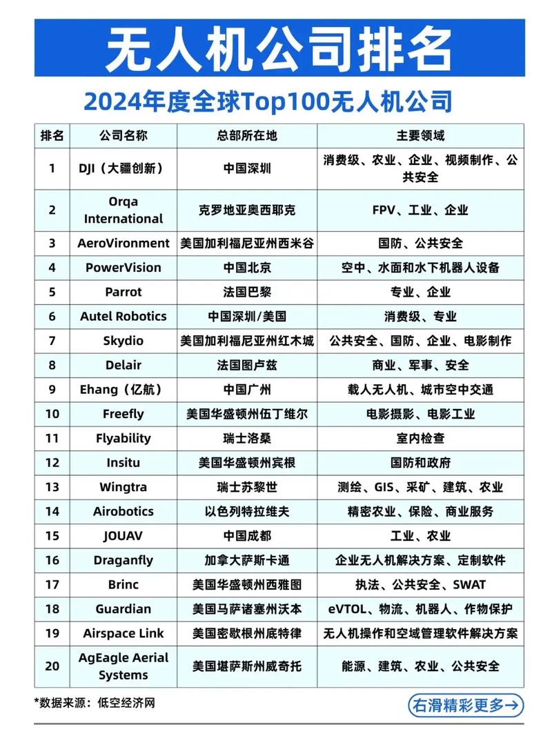 农用无人机全球排名哪家强？-第2张图片-宁夏农业信息网