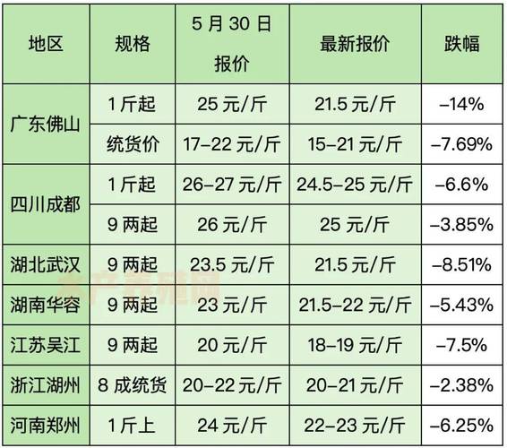 武汉水产市场鱼价现在多少钱一斤？-第2张图片-宁夏农业信息网