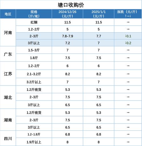 武汉水产市场鱼价现在多少钱一斤？-第3张图片-宁夏农业信息网