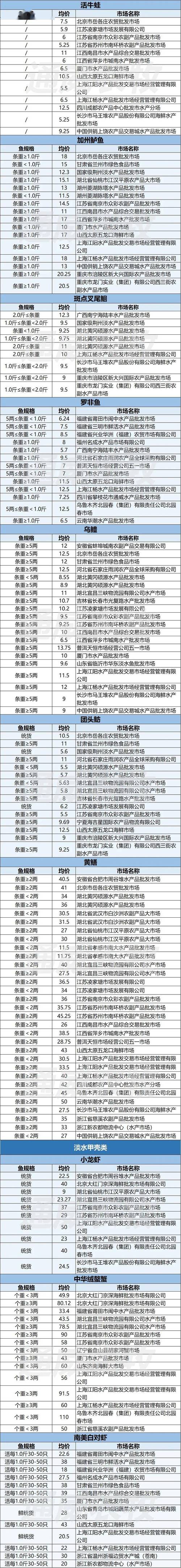 每日水产价格怎么查？-第2张图片-宁夏农业信息网