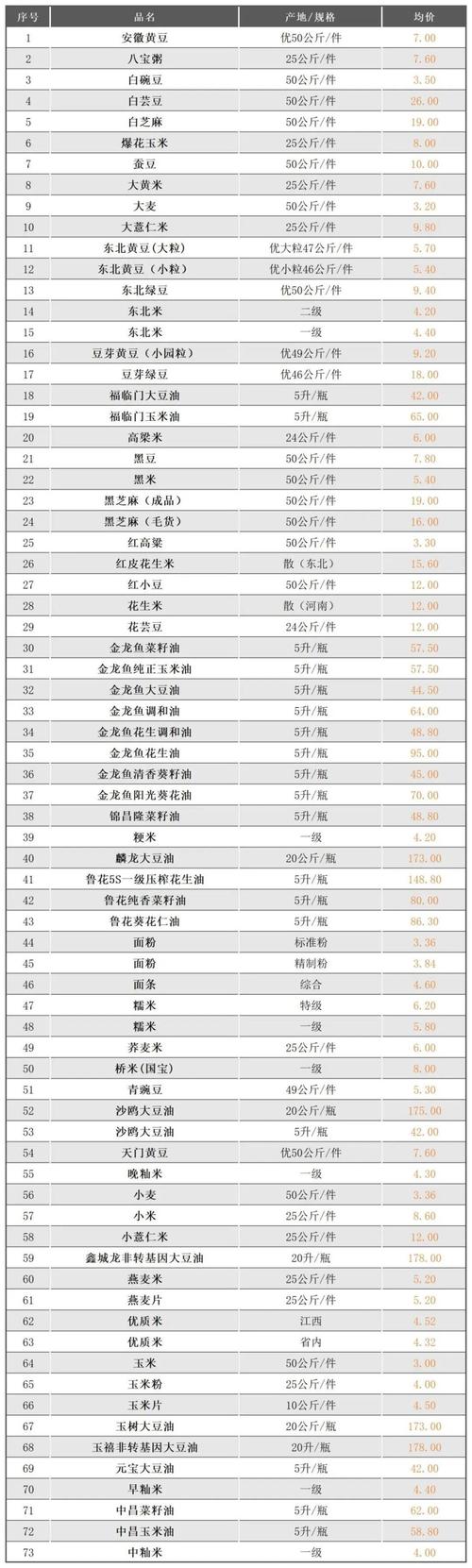 白沙洲水产今日价格多少？-第1张图片-宁夏农业信息网