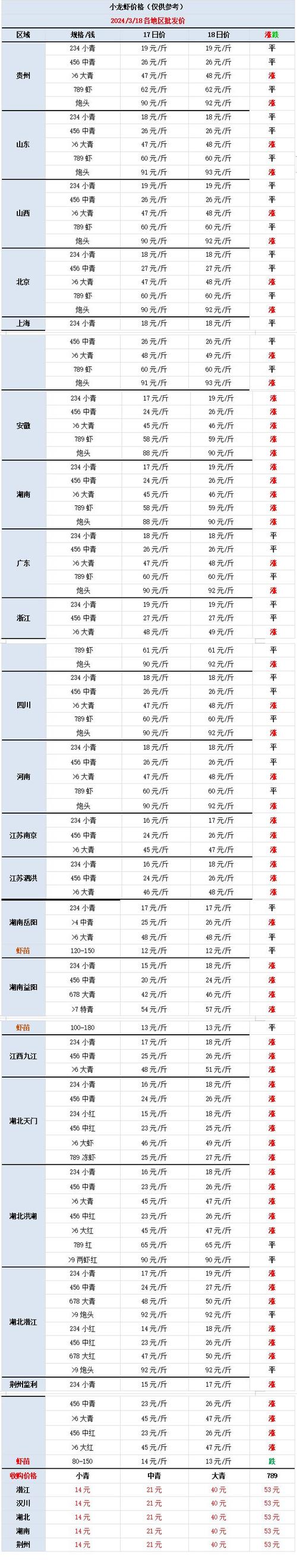 白沙洲水产今日价格多少？-第2张图片-宁夏农业信息网