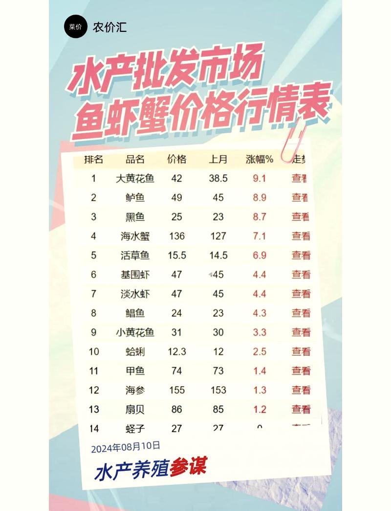 水产批发价格今日行情如何？-第1张图片-宁夏农业信息网